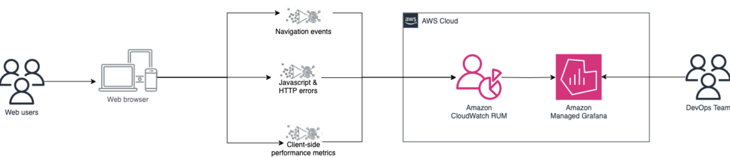 Solution diagram showcasing real user monitoring with CloudWatch RUM and Amazon Managed Grafana